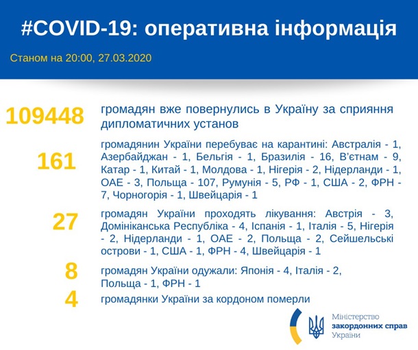 В Украину вернулись более 100 тысяч граждан − МИД