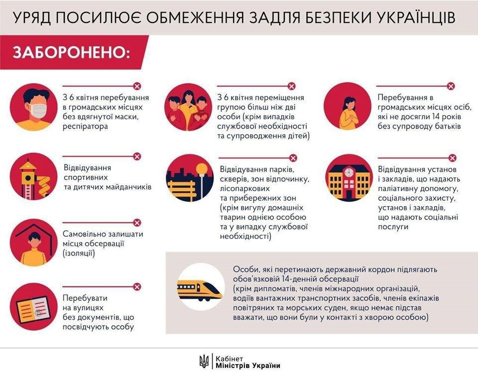 С 6 апреля в Украине ужесточают правила карантина: что запрещено делать (инфографика)