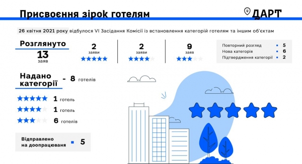 
Комиссия по "звездам" раздала категории восьми отелям
