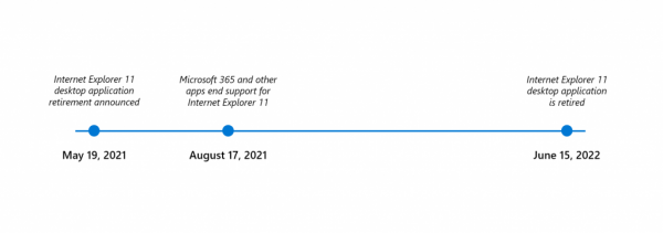 Windows 10 полностью прекратит поддержку Internet Explorer
