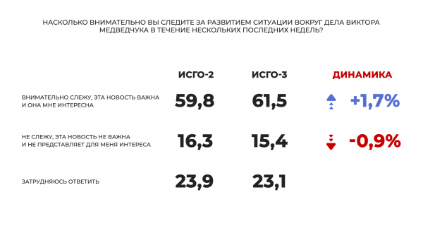 
Почти 70% украинцев уверены, что суд над Медведчуком – это попытка власти отвлечь украинцев от реальных проблем, – опрос
