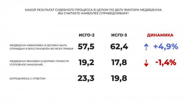 
Почти 70% украинцев уверены, что суд над Медведчуком – это попытка власти отвлечь украинцев от реальных проблем, – опрос
