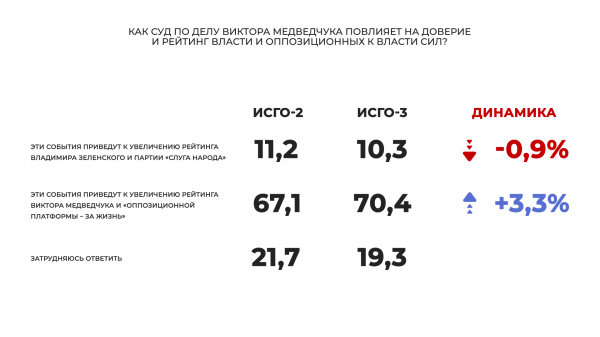 
Почти 70% украинцев уверены, что суд над Медведчуком – это попытка власти отвлечь украинцев от реальных проблем, – опрос
