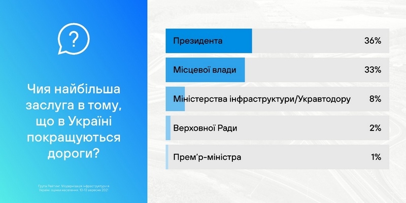 82% українців помітили, як програма Зеленського покращила дороги в Україні — опитування