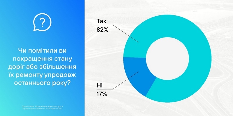 82% українців помітили, як програма Зеленського покращила дороги в Україні — опитування