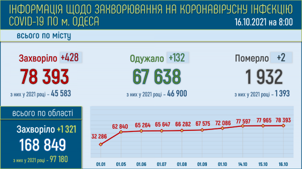 Болеющих ковидом одесситов стало ещё на 300 больше 