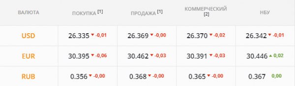 
Покупатели валюты впали в анабиоз. Каким будет курс доллара в понедельник, 18 октября
