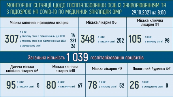 В 2021 году в Одессе умерло уже в три раза больше больных ковидом, чем за 2020-й