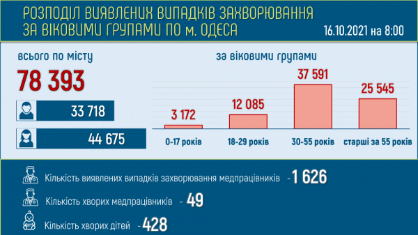 Болеющих ковидом одесситов стало ещё на 300 больше 