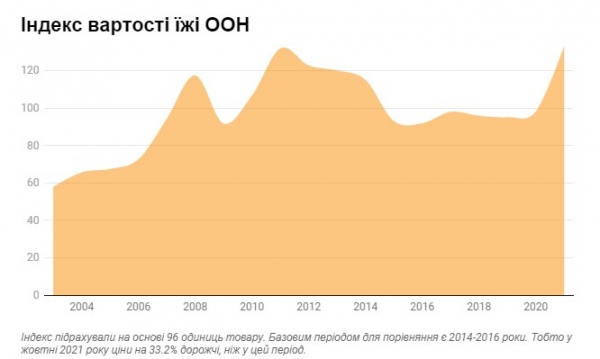 На грани продовольственного кризиса: названы области Украины с самыми высокими ценами на продукты