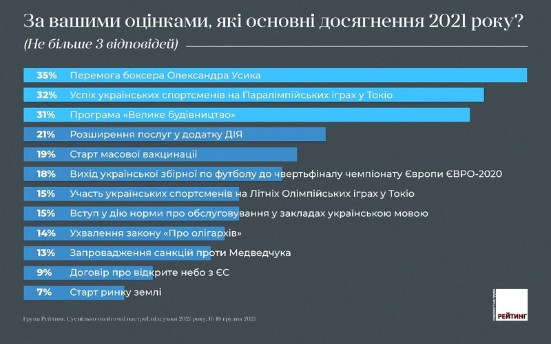 Усик, паралімпійці та «Велике будівництво» склали трійку досягнень 2021 року — опитування