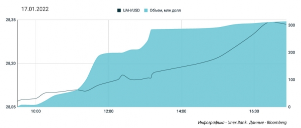 
Гривну никто не поддержал: она резко скатилась вниз. Каким будет курс доллара во вторник, 18 января
