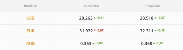 
Гривну никто не поддержал: она резко скатилась вниз. Каким будет курс доллара во вторник, 18 января
