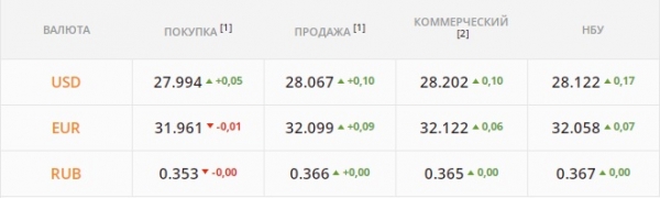 
Гривну никто не поддержал: она резко скатилась вниз. Каким будет курс доллара во вторник, 18 января
