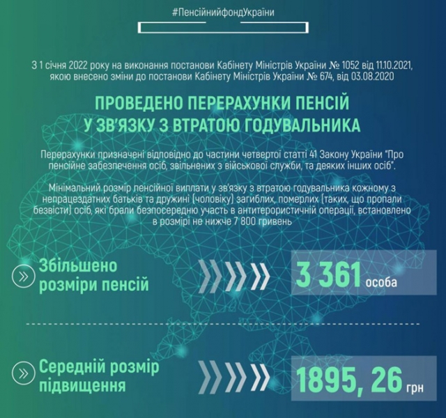 У ПФУ прозвітували про перерахунок виплат частини пенсіонерів: хто точно отримуватиме на 2903 грн більше