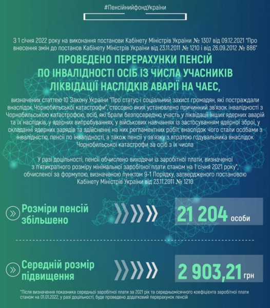 У ПФУ прозвітували про перерахунок виплат частини пенсіонерів: хто точно отримуватиме на 2903 грн більше