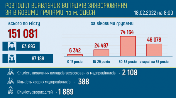 Число болеющих ковидом одесситов возросло до почти 39 тысяч