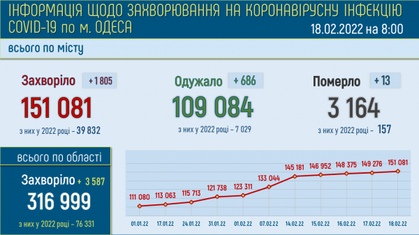 Число болеющих ковидом одесситов возросло до почти 39 тысяч