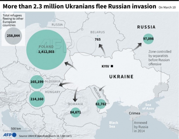 Полтора миллиона украинцев бежали в Польшу и 765 — в Белоруссию
