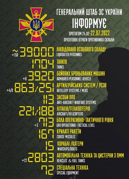 Понад 39 тисяч утилізованих путінців та 3920 «броньовиків»: названо втрати ворога у війні