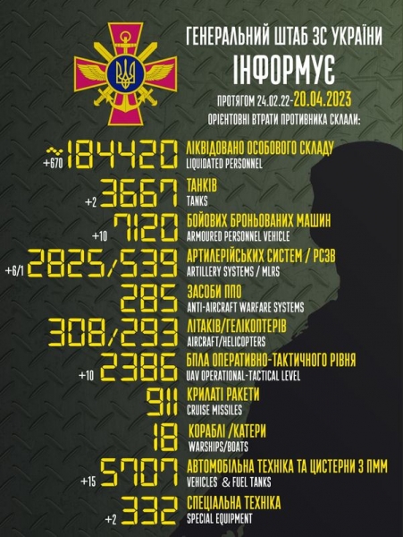 Майже 700 окупантів, 10 дронів та збита «зірка смерті»: названо втрати ворога за добу