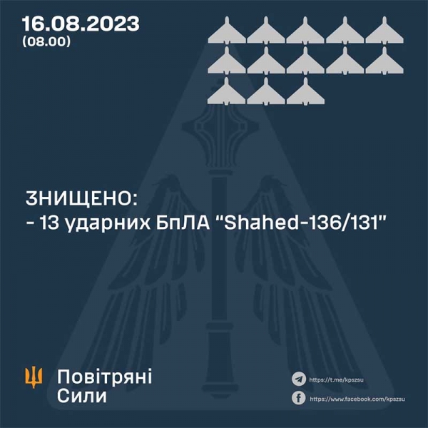 Нічна атака ворога по Україні: сили ППО збили 13 «шахедів» над Одеською та Миколаївською областями
