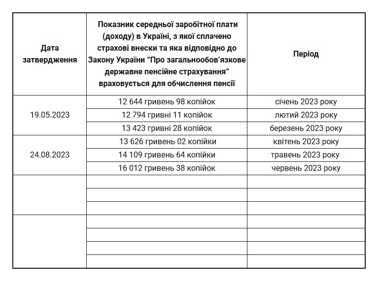 ПФУ затвердив важливий для розрахунку пенсій показник
