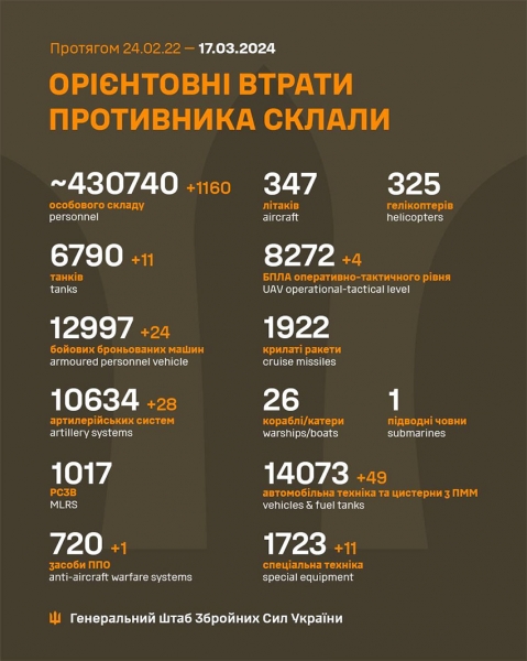 За добу ворог втратив 1160 військових, 28 артсистем та 11 танків, — Генштаб ЗСУ
