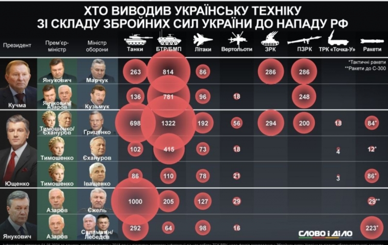 Гриценко, Єхануров, Єжель. Хто і як роззброював ЗСУ? Інфографіка