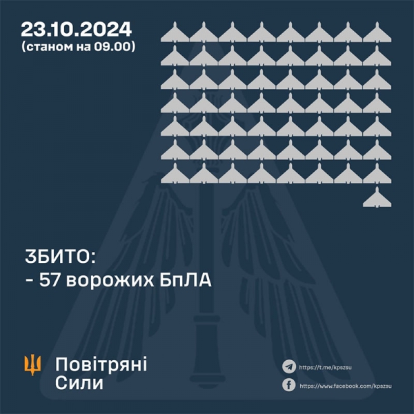 Нічна атака росії: військові назвали кількість збитих дронів